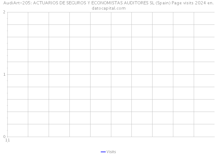 AudiArt-205: ACTUARIOS DE SEGUROS Y ECONOMISTAS AUDITORES SL (Spain) Page visits 2024 