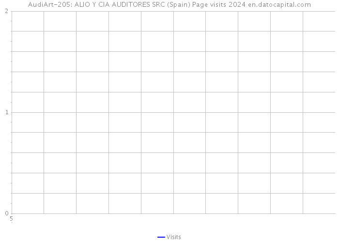 AudiArt-205: ALIO Y CIA AUDITORES SRC (Spain) Page visits 2024 