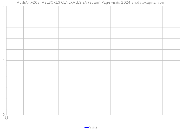 AudiArt-205: ASESORES GENERALES SA (Spain) Page visits 2024 