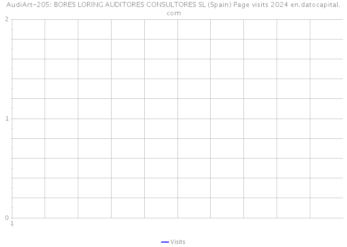 AudiArt-205: BORES LORING AUDITORES CONSULTORES SL (Spain) Page visits 2024 