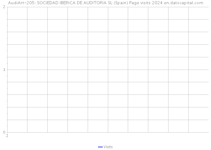 AudiArt-205: SOCIEDAD IBERICA DE AUDITORIA SL (Spain) Page visits 2024 