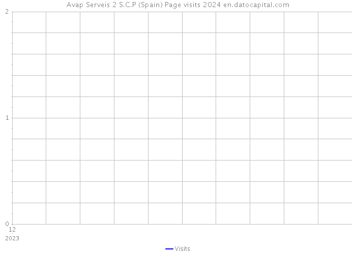 Avap Serveis 2 S.C.P (Spain) Page visits 2024 