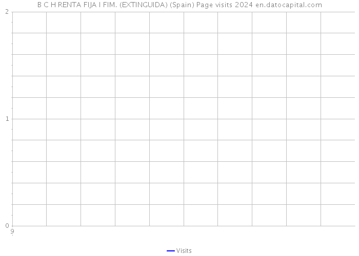 B C H RENTA FIJA I FIM. (EXTINGUIDA) (Spain) Page visits 2024 