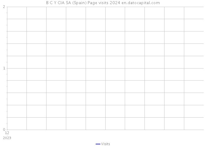 B C Y CIA SA (Spain) Page visits 2024 