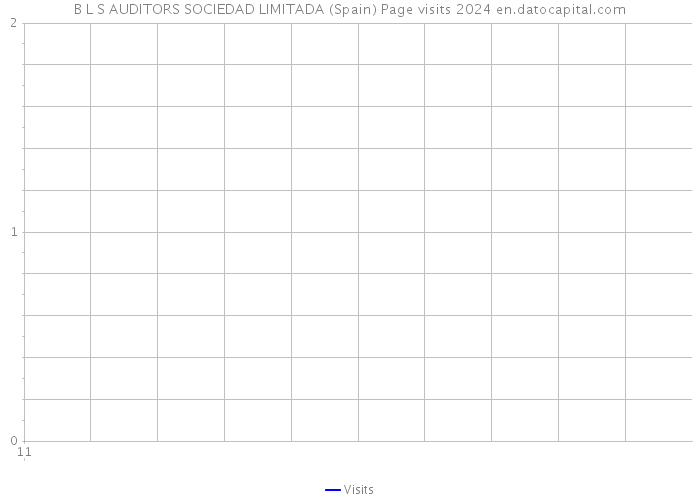 B L S AUDITORS SOCIEDAD LIMITADA (Spain) Page visits 2024 