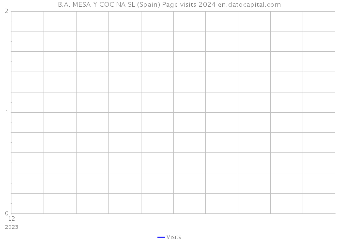 B.A. MESA Y COCINA SL (Spain) Page visits 2024 