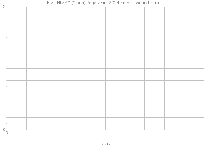 B.V THIMAY (Spain) Page visits 2024 