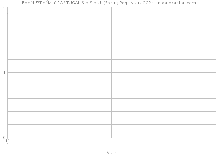 BAAN ESPAÑA Y PORTUGAL S.A S.A.U. (Spain) Page visits 2024 
