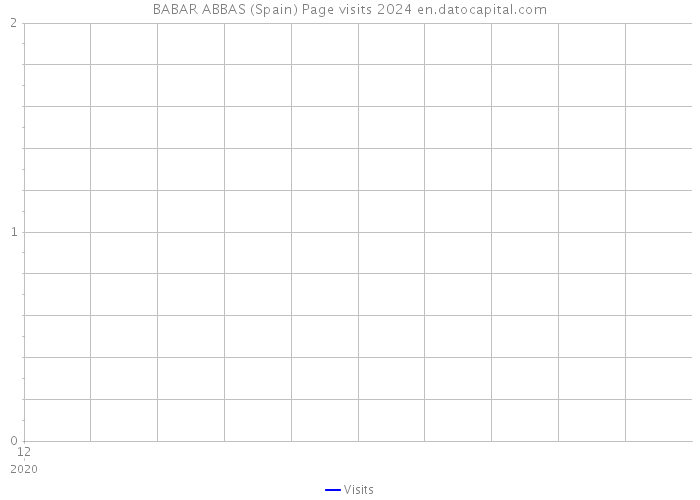 BABAR ABBAS (Spain) Page visits 2024 