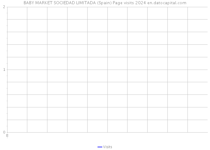 BABY MARKET SOCIEDAD LIMITADA (Spain) Page visits 2024 