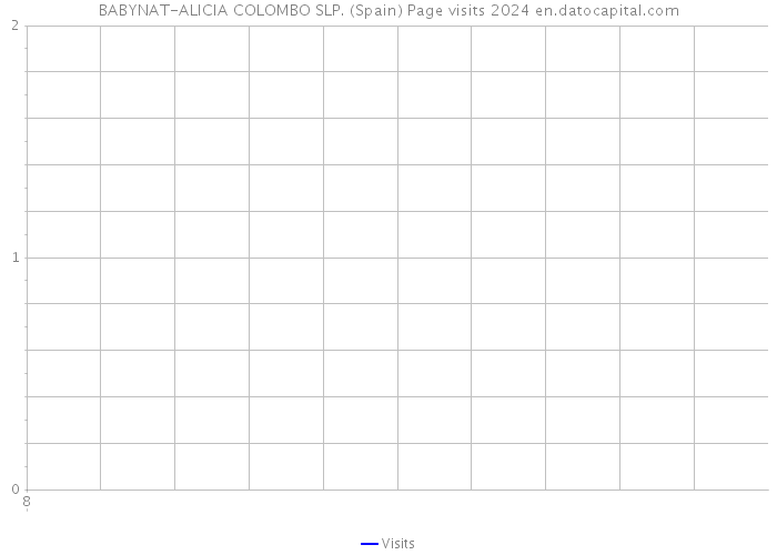 BABYNAT-ALICIA COLOMBO SLP. (Spain) Page visits 2024 