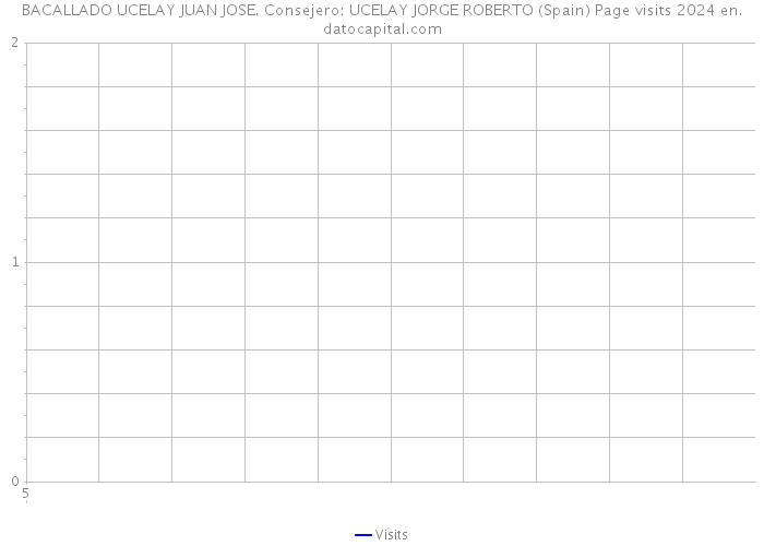 BACALLADO UCELAY JUAN JOSE. Consejero: UCELAY JORGE ROBERTO (Spain) Page visits 2024 