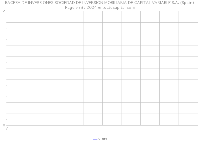 BACESA DE INVERSIONES SOCIEDAD DE INVERSION MOBILIARIA DE CAPITAL VARIABLE S.A. (Spain) Page visits 2024 