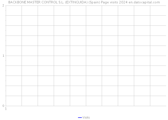 BACKBONE MASTER CONTROL S.L. (EXTINGUIDA) (Spain) Page visits 2024 