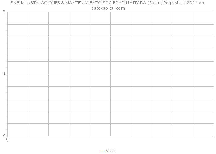 BAENA INSTALACIONES & MANTENIMIENTO SOCIEDAD LIMITADA (Spain) Page visits 2024 