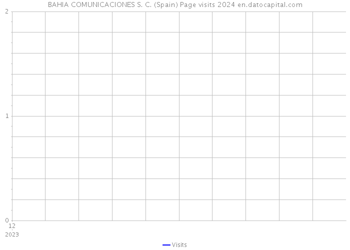 BAHIA COMUNICACIONES S. C. (Spain) Page visits 2024 