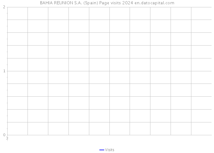 BAHIA REUNION S.A. (Spain) Page visits 2024 