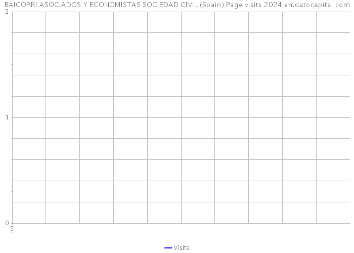 BAIGORRI ASOCIADOS Y ECONOMISTAS SOCIEDAD CIVIL (Spain) Page visits 2024 