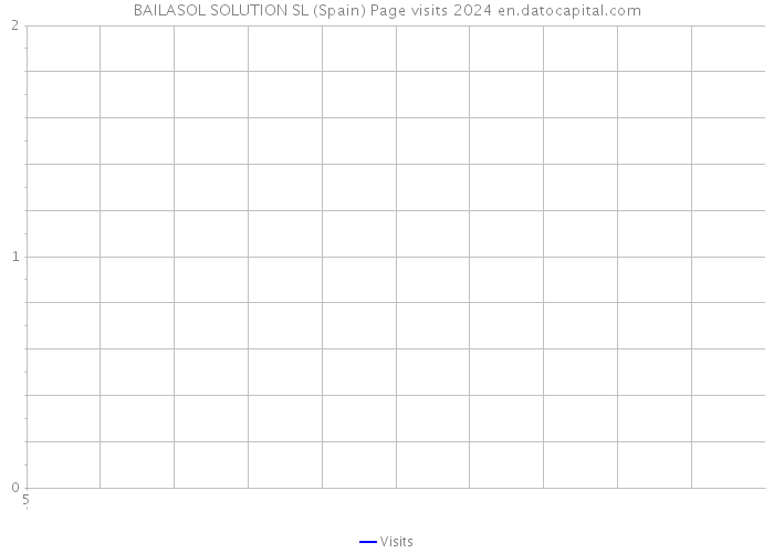 BAILASOL SOLUTION SL (Spain) Page visits 2024 