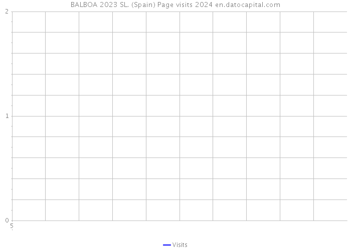 BALBOA 2023 SL. (Spain) Page visits 2024 