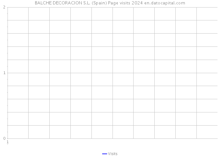 BALCHE DECORACION S.L. (Spain) Page visits 2024 