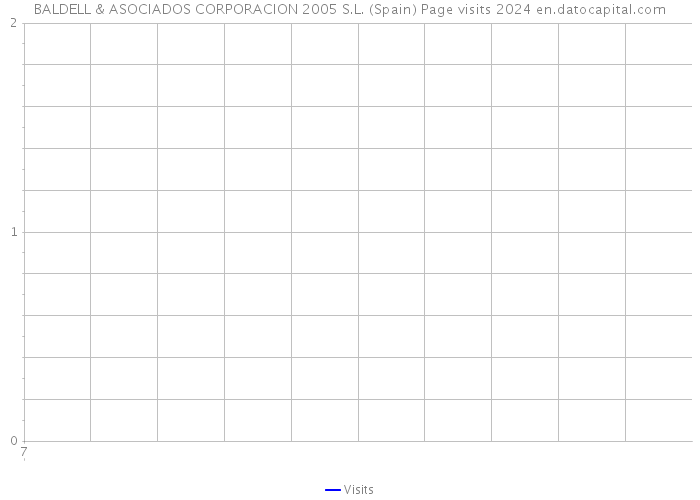 BALDELL & ASOCIADOS CORPORACION 2005 S.L. (Spain) Page visits 2024 