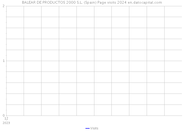 BALEAR DE PRODUCTOS 2000 S.L. (Spain) Page visits 2024 