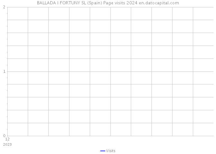 BALLADA I FORTUNY SL (Spain) Page visits 2024 