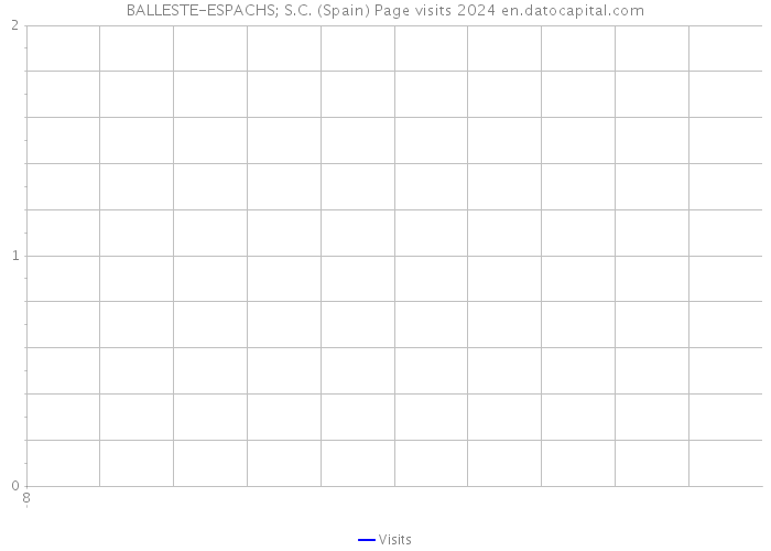 BALLESTE-ESPACHS; S.C. (Spain) Page visits 2024 