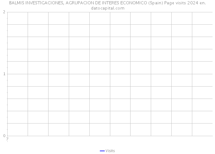 BALMIS INVESTIGACIONES, AGRUPACION DE INTERES ECONOMICO (Spain) Page visits 2024 