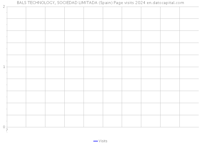 BALS TECHNOLOGY, SOCIEDAD LIMITADA (Spain) Page visits 2024 