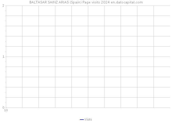 BALTASAR SAINZ ARIAS (Spain) Page visits 2024 