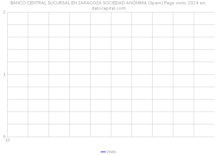 BANCO CENTRAL SUCURSAL EN ZARAGOZA SOCIEDAD ANÓNIMA (Spain) Page visits 2024 