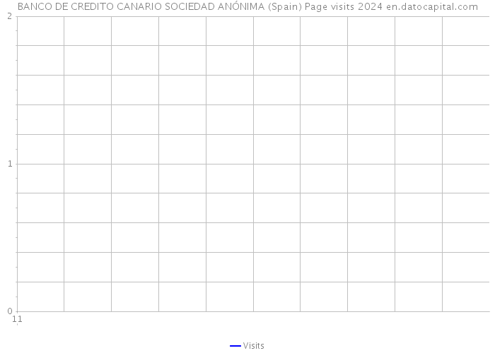 BANCO DE CREDITO CANARIO SOCIEDAD ANÓNIMA (Spain) Page visits 2024 