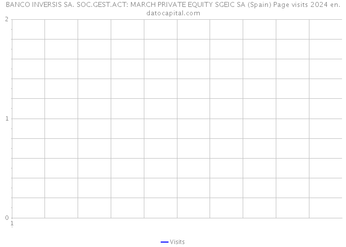 BANCO INVERSIS SA. SOC.GEST.ACT: MARCH PRIVATE EQUITY SGEIC SA (Spain) Page visits 2024 