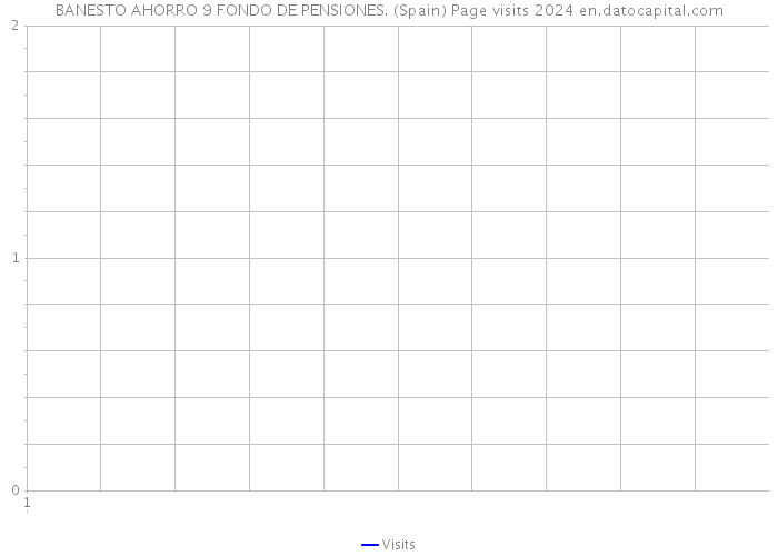 BANESTO AHORRO 9 FONDO DE PENSIONES. (Spain) Page visits 2024 