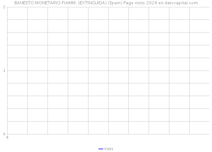 BANESTO MONETARIO FIAMM. (EXTINGUIDA) (Spain) Page visits 2024 