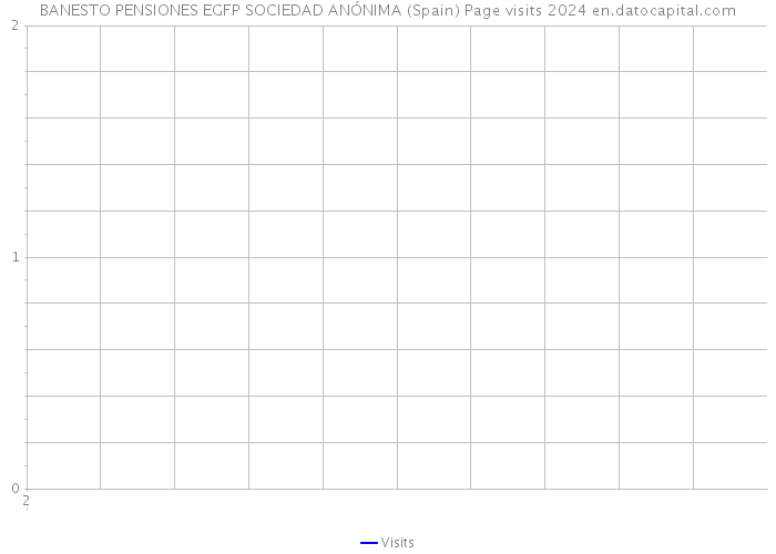 BANESTO PENSIONES EGFP SOCIEDAD ANÓNIMA (Spain) Page visits 2024 