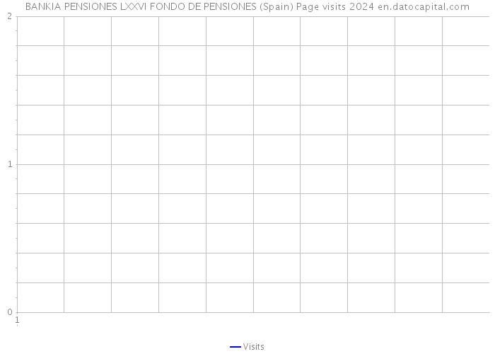 BANKIA PENSIONES LXXVI FONDO DE PENSIONES (Spain) Page visits 2024 