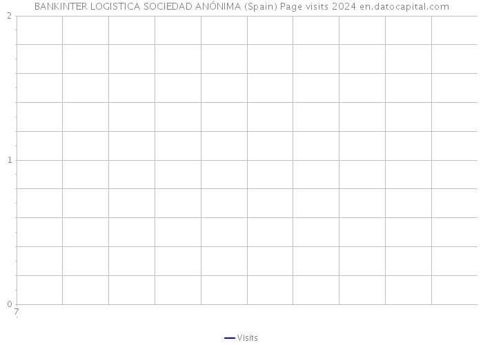 BANKINTER LOGISTICA SOCIEDAD ANÓNIMA (Spain) Page visits 2024 