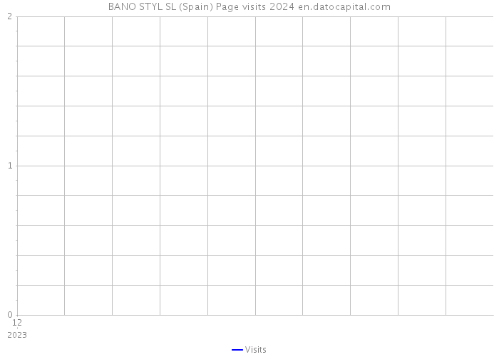 BANO STYL SL (Spain) Page visits 2024 