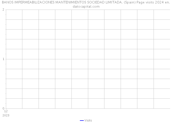 BANOS IMPERMEABILIZACIONES MANTENIMIENTOS SOCIEDAD LIMITADA. (Spain) Page visits 2024 