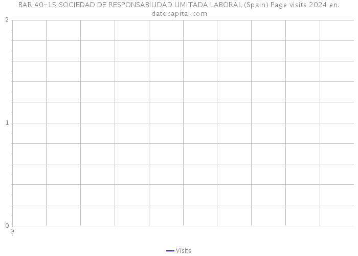 BAR 40-15 SOCIEDAD DE RESPONSABILIDAD LIMITADA LABORAL (Spain) Page visits 2024 