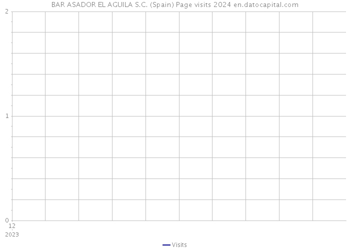 BAR ASADOR EL AGUILA S.C. (Spain) Page visits 2024 