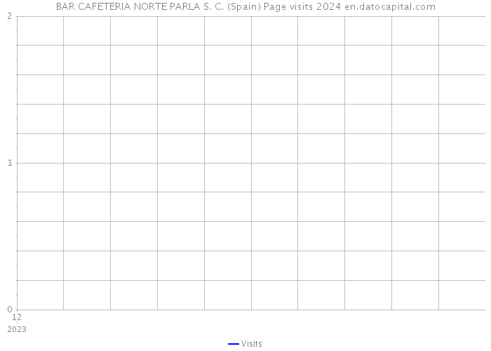 BAR CAFETERIA NORTE PARLA S. C. (Spain) Page visits 2024 