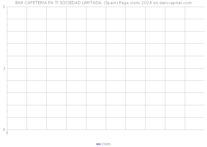 BAR CAFETERIA PA TI SOCIEDAD LIMITADA. (Spain) Page visits 2024 