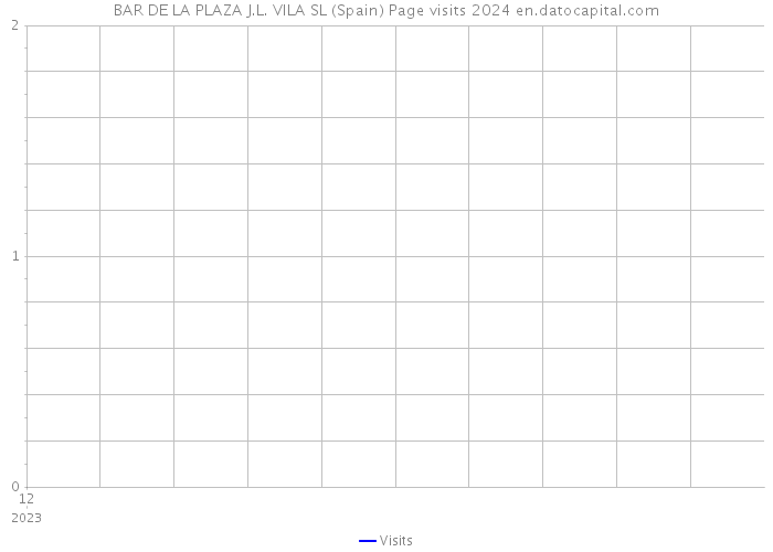 BAR DE LA PLAZA J.L. VILA SL (Spain) Page visits 2024 