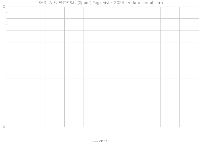 BAR LA FUENTE S.L. (Spain) Page visits 2024 