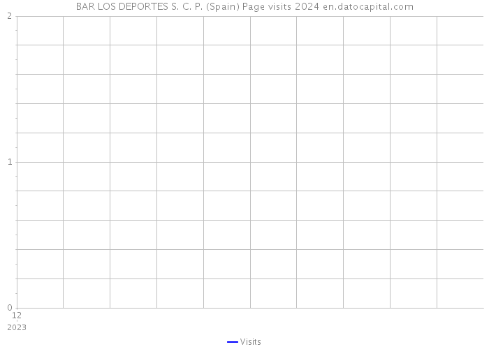 BAR LOS DEPORTES S. C. P. (Spain) Page visits 2024 