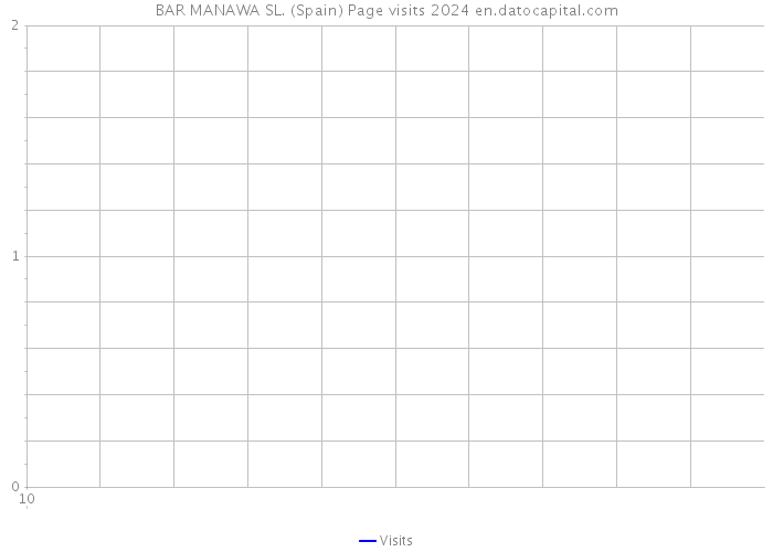 BAR MANAWA SL. (Spain) Page visits 2024 